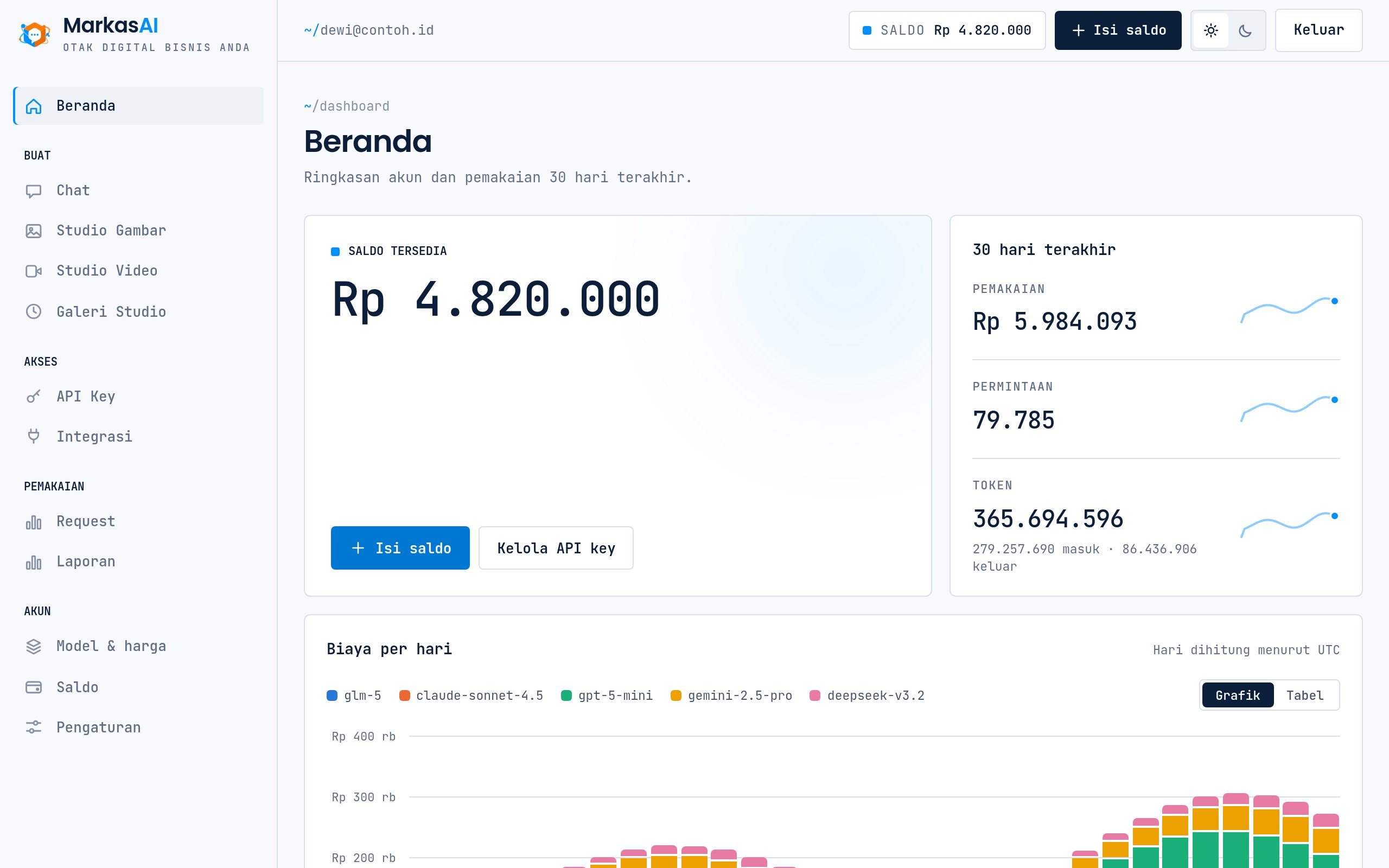 Beranda dashboard MarkasAI: saldo tersedia, ringkasan 30 hari, dan grafik biaya per hari per model