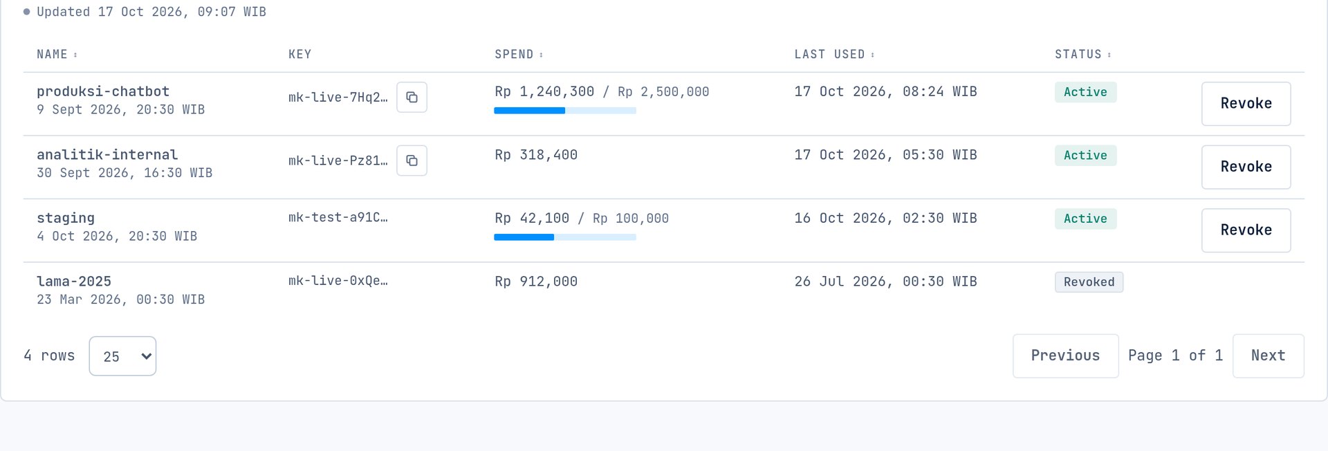 List of API keys with a spend meter against each key's limit