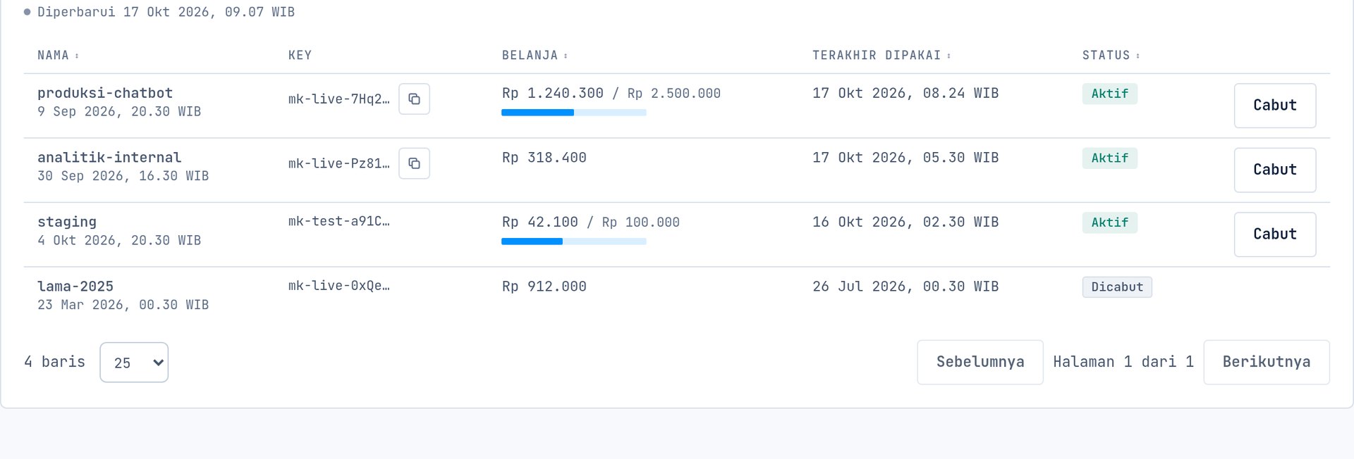 Daftar API key dengan meter belanja terhadap batas masing-masing key